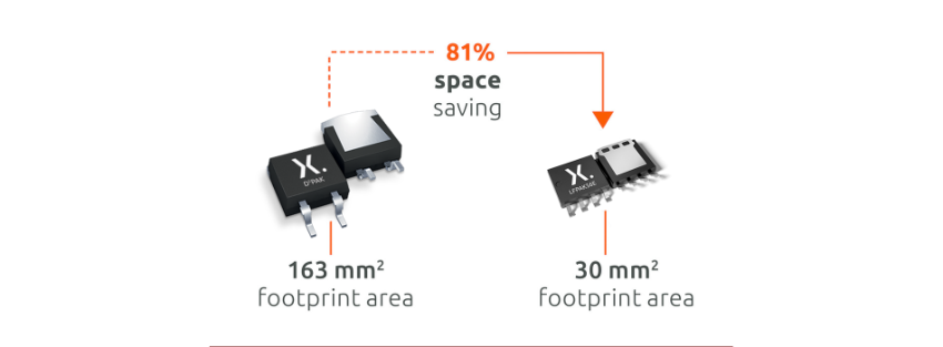 LFPAK56E delivers an 80% reduction in footprint compared to D²PAK
