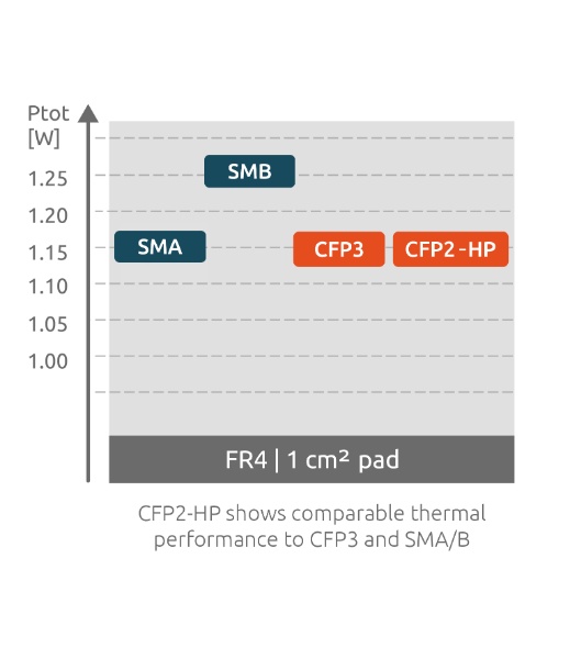 CFP power dissipation comparison with SMA / SMB 