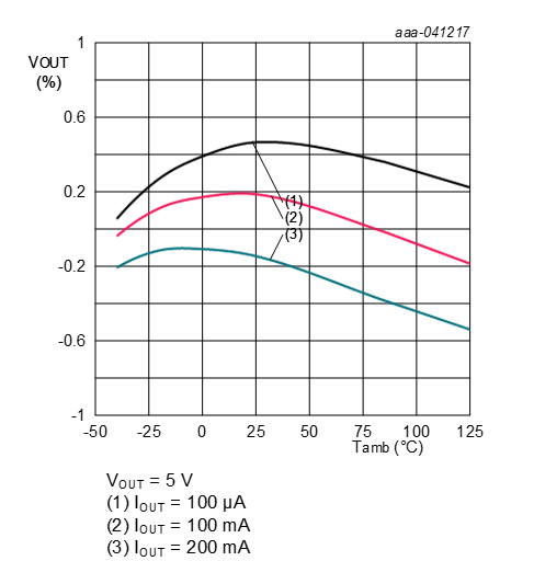 Stable Vout across different loadings at 5 V Stable Vout across different loadings at 5 V