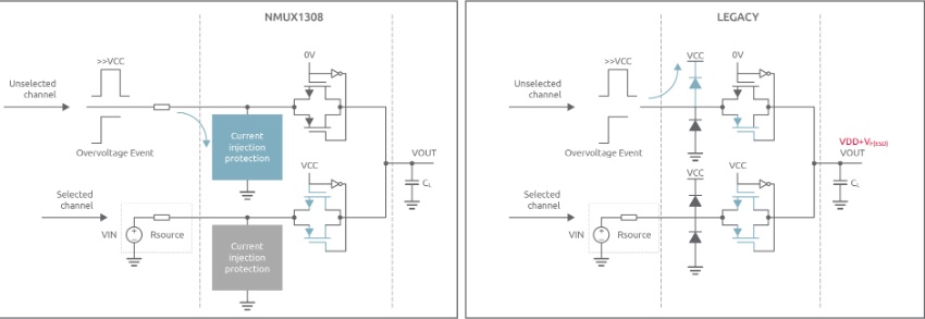 (Left) NMUX130x current injection protection. The circuit prevents overvoltage event from affecting output and selecting analog input; (Right) Legacy devices with internal clamp diodes create a condition that allows the output and impact to be impact