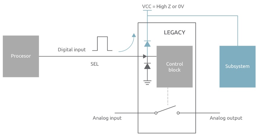 Legacy device with no Fail-Safe-Logic protection. If digital inputs are brought up before VCC, the legacy device would back-power VCC supply through internal ESD clamping structure. This can result in partially powered sub-systems and create system issues.
