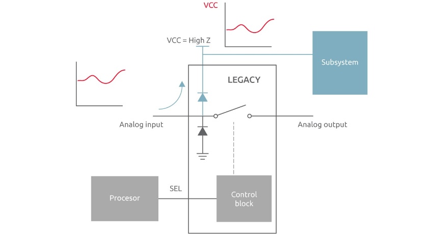 Legacy device with no Power-off Protection (PoP) and analog inputs are applied before VCC is established. In older legacy devices this can back-power VCC supply. NMUX130X has PoP, which isolates the input from VCC when the device is unpowered.