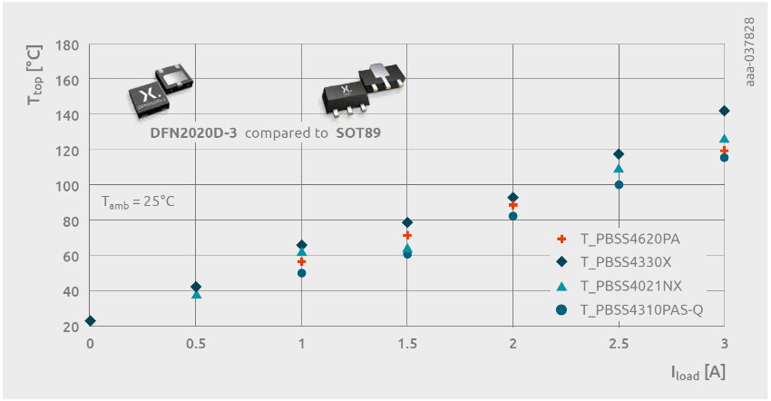 Figure 4 Thermal performance of the BJTs shown in Table 1 for different load currents 