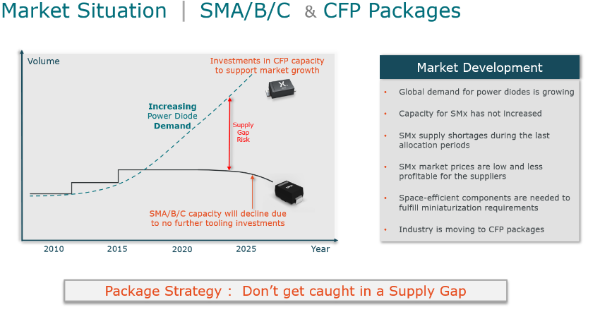 Market situation of SMx and CFP packages 