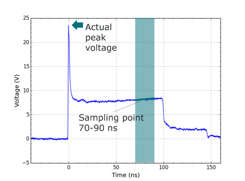 V(t) behaviour of an ESD protection device stressed with a standard 100 ns TLP pulse. The clamping voltage shown in the usual quasi-static I(V) diagram is sampled between 70-90 ns