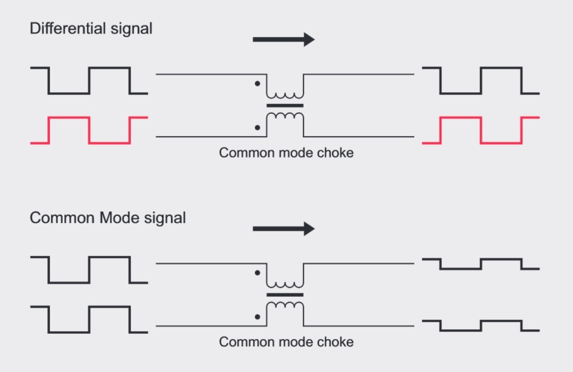 Figure 1 - Common mode choke signal with differential and common mode input