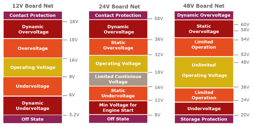 Figure 1: Defining automobile battery voltage conditions 