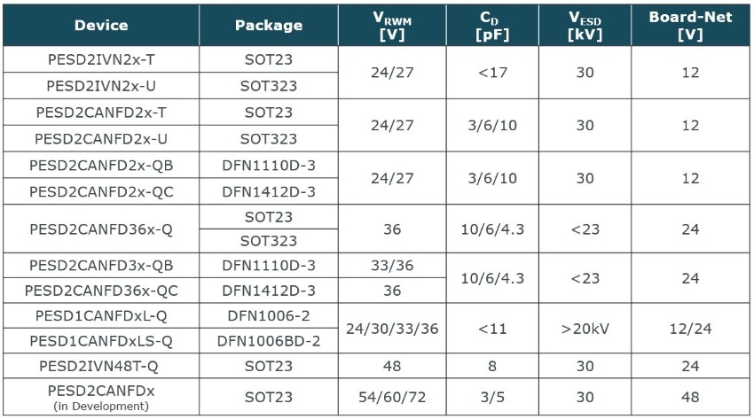 Table 1: Nexperia’s automotive ESD protection device specifications