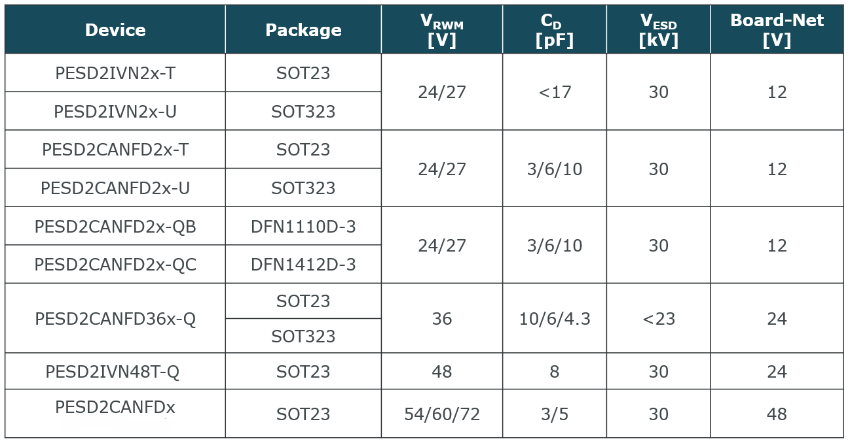 Table 1: Nexperia’s automotive ESD protection device specifications