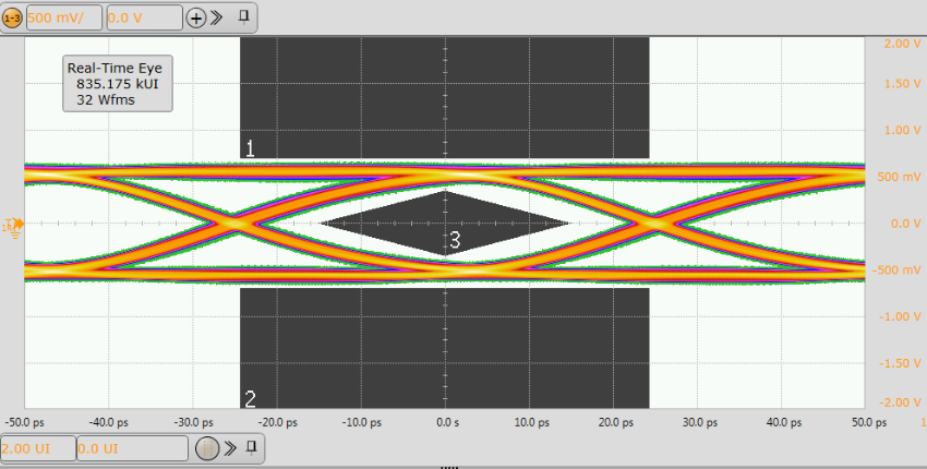 Thunderbolt eye diagram, PCB with PUSB3BB2DF; Data rate: 20 Gbit/s, GND on pin 2