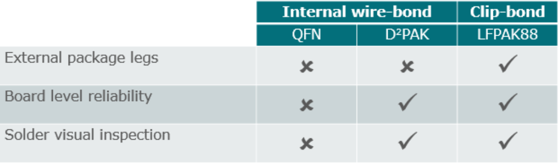 Feature comparison of QFN, D²PAK and LFPAK88