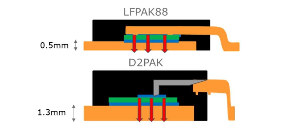 Internal structure of LFPAK88 and D²PAK