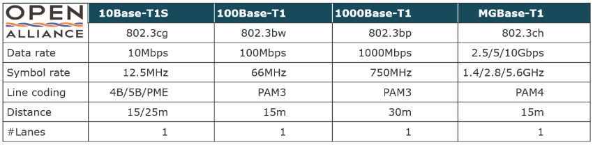 Table 1: Automotive Ethernet standards