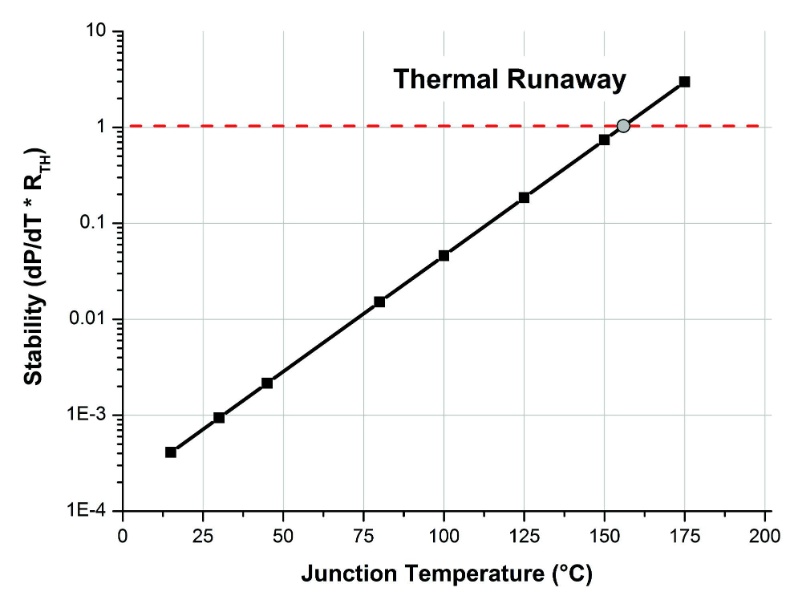 Illustration of thermal runaway for a Schottky rectifier