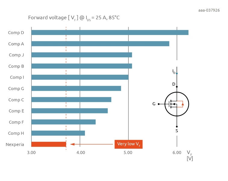 Figure 4: Nexperia's SiC MOSFETs have low forward voltage drop