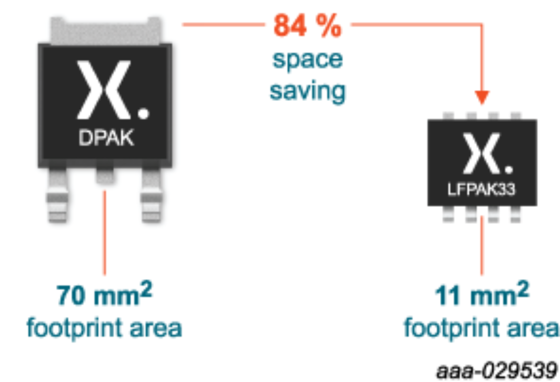 Space saving comparison DPAK to LFPAK33