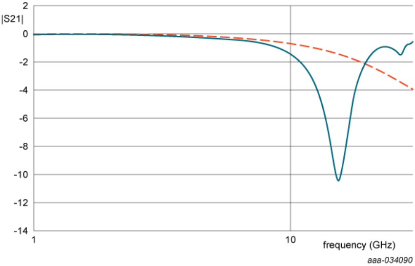 Comparison of the insertion loss of a calculated ideal inductance-free capacitance (dashed line) with the measured insertion loss of a wire-bonded device having the same capacitance at 10 GHz (solid line). 