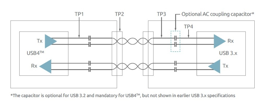 Definition of test points when an USB 3.2 system is connected to a USB4 system