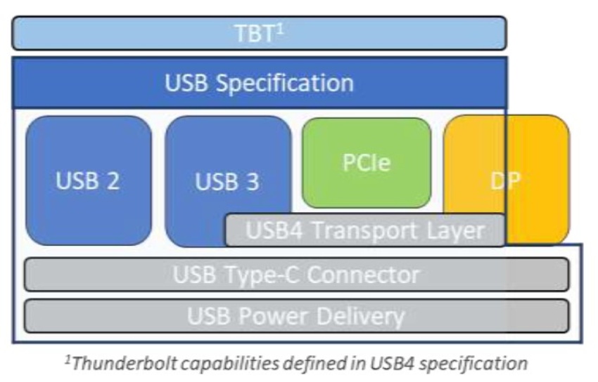 USB4 - one standard to unite them all. Image from USB-IF
