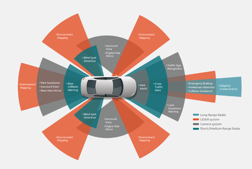 ADAS sensors, their function and sensitivity field