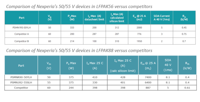 Comparison of Nexperia's 50/55 V devices versus competitors