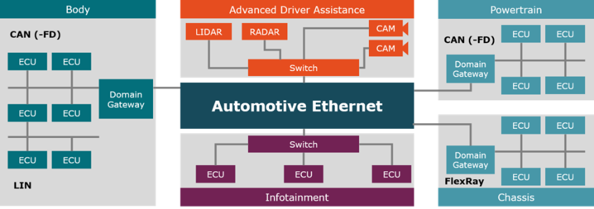 Automotive systems uses a range of dedicated and generic network protocols