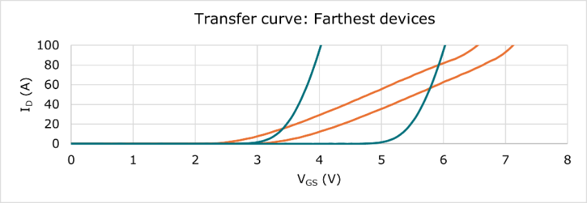 Transfer curve VGSth window @ ID = 1 mA for regular MOSFET (2 V) and ASFET with current sharing (0.6 V) 