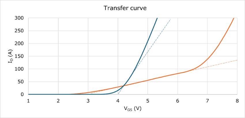 Softer transfer curve due to ASFETs lower transconductance (gfs) 