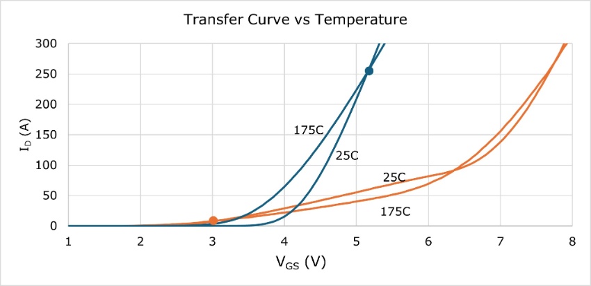 Transfer curve versus temperature showing ZTC point of 10 A for ASFETs