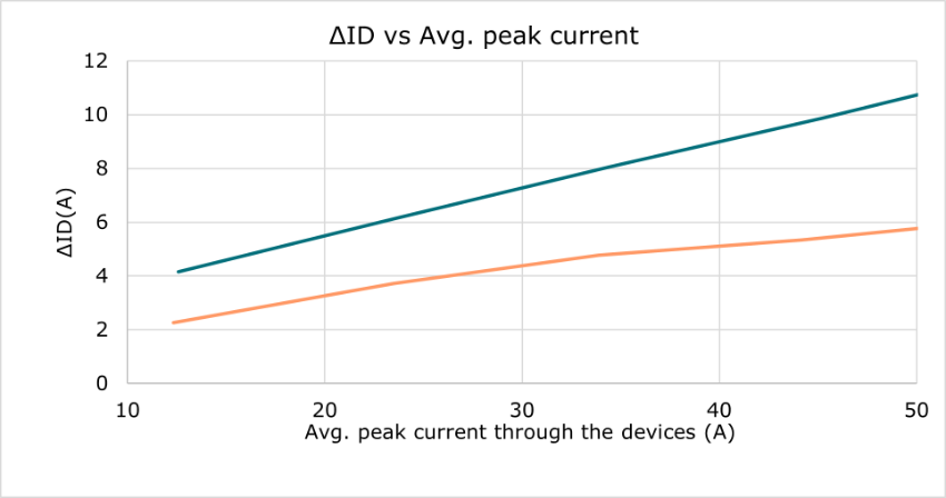 ASFETs reduce ΔID/ID (for ΔVGS @ 50 A = ~0.5 V) from 180 mA/ A to 90 mA/A 