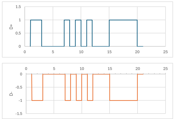 Figure 1: D+/D- Signaling for Differential Signals