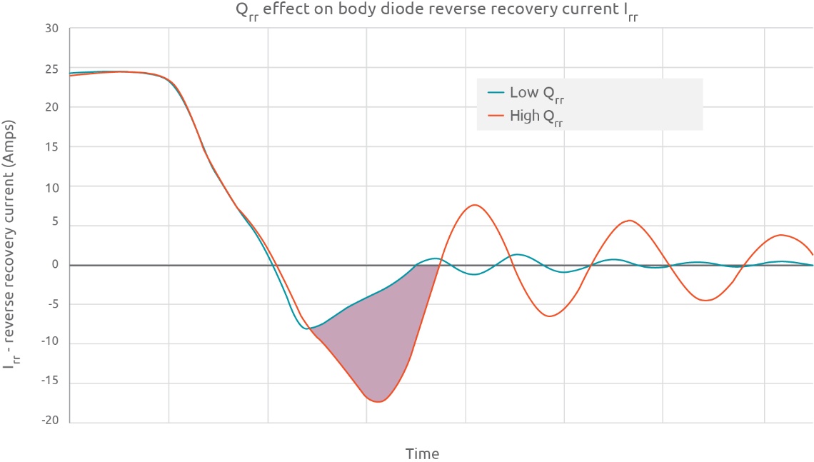 Qrr effect on body diode reverse recovery current Irr