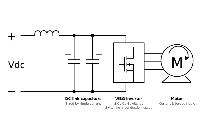 Simplified motor-drive architecture illustrating inverter loss mechanisms