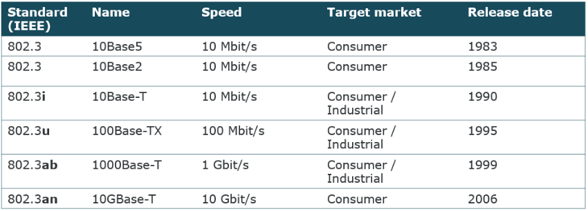 Table 1: A summary of the main Ethernet standards