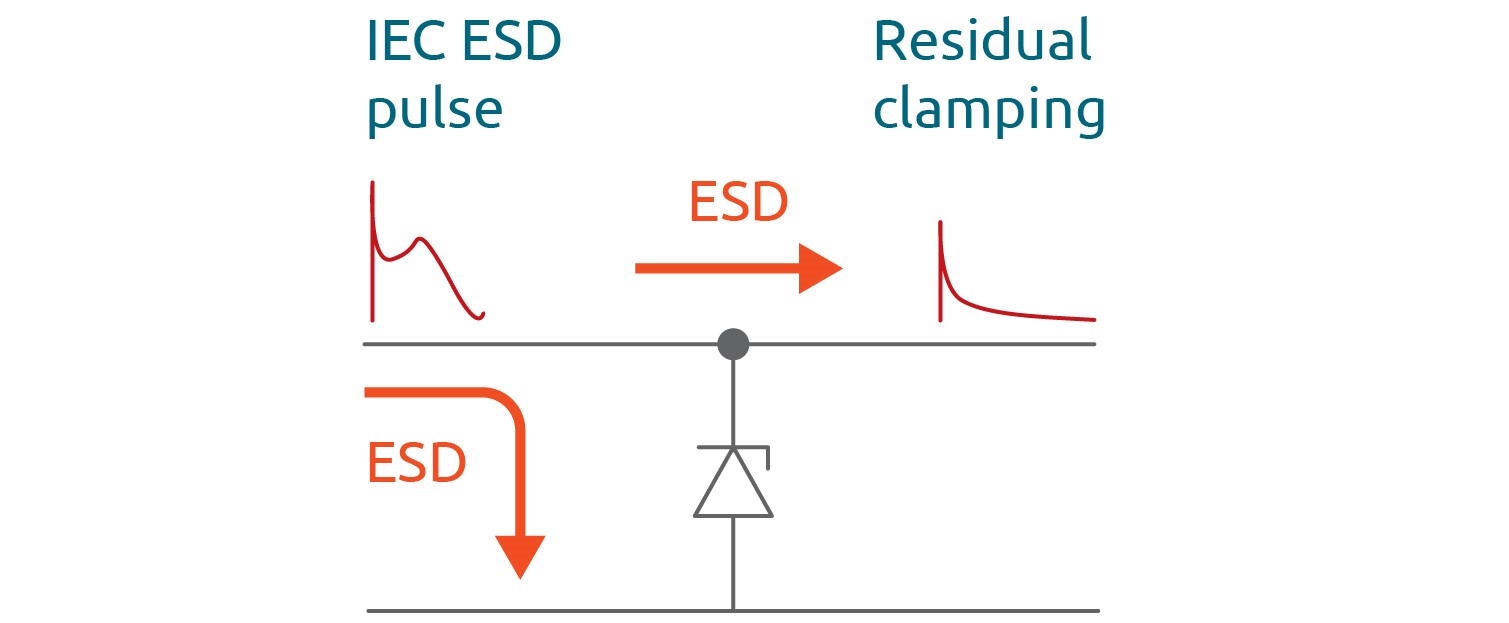 ESD and residual clamping ESD and residual clamping